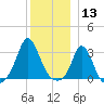 Gray Gables Beach tide chart for Friday, December 13, 2024
