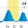 Gray Gables Beach tide chart for Saturday, December 14, 2024