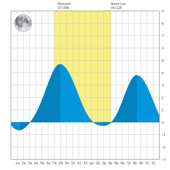 Gray Gables Beach tide chart for Sunday, December 15, 2024