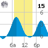 Gray Gables Beach tide chart for Sunday, December 15, 2024