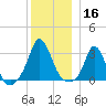 Gray Gables Beach tide chart for Monday, December 16, 2024