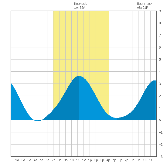 Gray Gables Beach tide chart for Thursday, December 19, 2024
