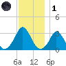 Gray Gables Beach tide chart for Sunday, December 1, 2024