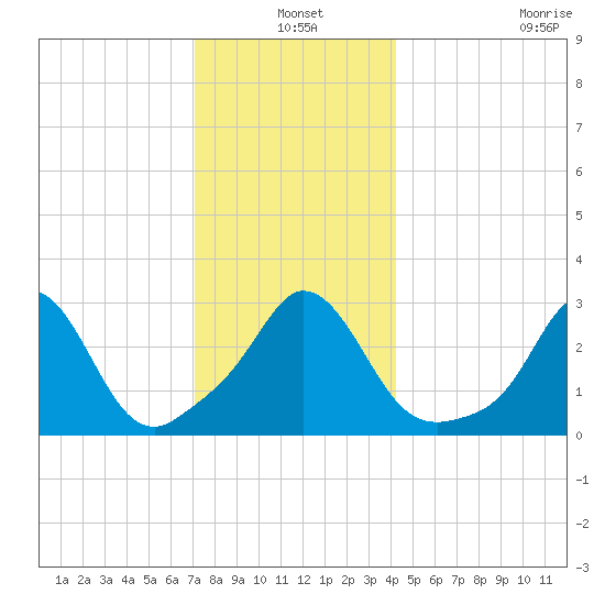 Gray Gables Beach tide chart for Friday, December 20, 2024