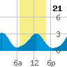 Gray Gables Beach tide chart for Saturday, December 21, 2024