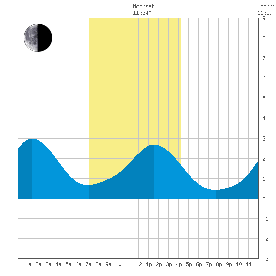 Gray Gables Beach tide chart for Sunday, December 22, 2024