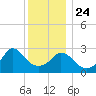 Gray Gables Beach tide chart for Tuesday, December 24, 2024