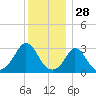 Gray Gables Beach tide chart for Saturday, December 28, 2024