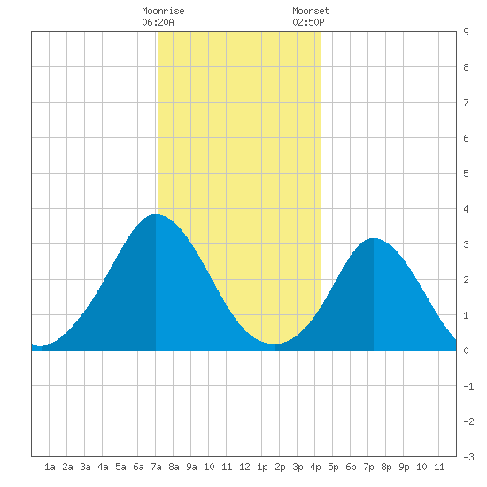 Gray Gables Beach tide chart for Sunday, December 29, 2024