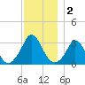 Gray Gables Beach tide chart for Monday, December 2, 2024