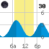 Gray Gables Beach tide chart for Monday, December 30, 2024