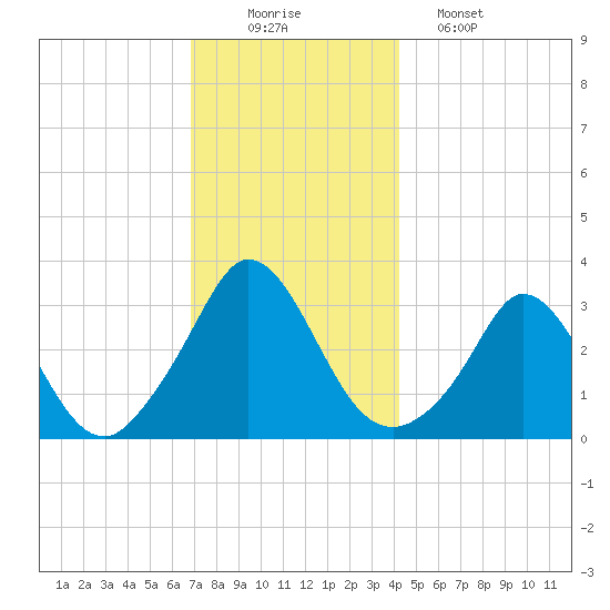Gray Gables Beach tide chart for Tuesday, December 3, 2024