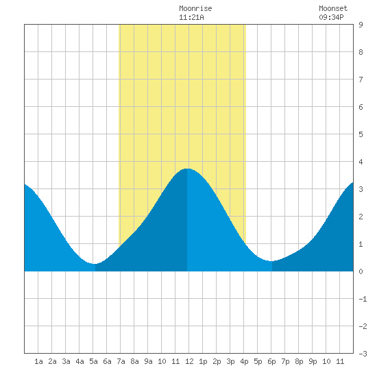 Gray Gables Beach tide chart for Friday, December 6, 2024