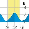 Gray Gables Beach tide chart for Friday, December 6, 2024