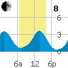 Gray Gables Beach tide chart for Sunday, December 8, 2024