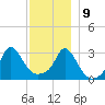 Gray Gables Beach tide chart for Monday, December 9, 2024