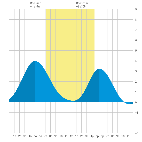 Gray Gables Beach tide chart for Friday, January 10, 2025