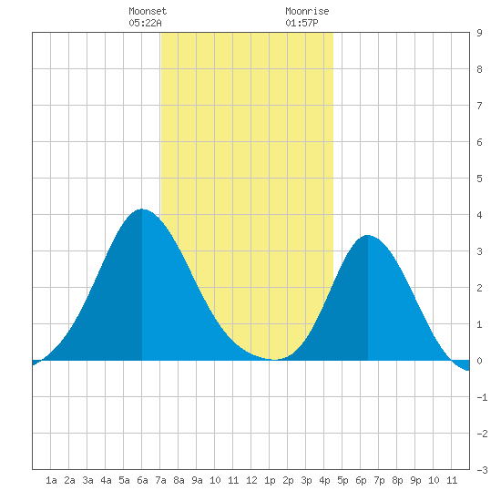 Gray Gables Beach tide chart for Saturday, January 11, 2025