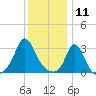 Gray Gables Beach tide chart for Saturday, January 11, 2025