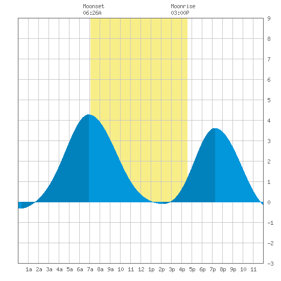 Gray Gables Beach tide chart for Sunday, January 12, 2025