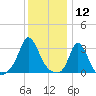Gray Gables Beach tide chart for Sunday, January 12, 2025