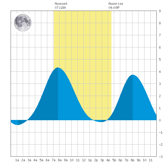 Gray Gables Beach tide chart for Monday, January 13, 2025