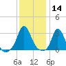Gray Gables Beach tide chart for Tuesday, January 14, 2025