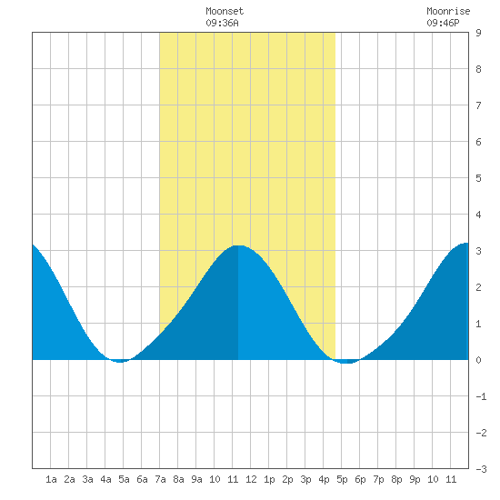 Gray Gables Beach tide chart for Saturday, January 18, 2025