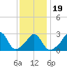 Gray Gables Beach tide chart for Sunday, January 19, 2025