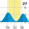 Gray Gables Beach tide chart for Monday, January 27, 2025