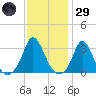 Gray Gables Beach tide chart for Wednesday, January 29, 2025