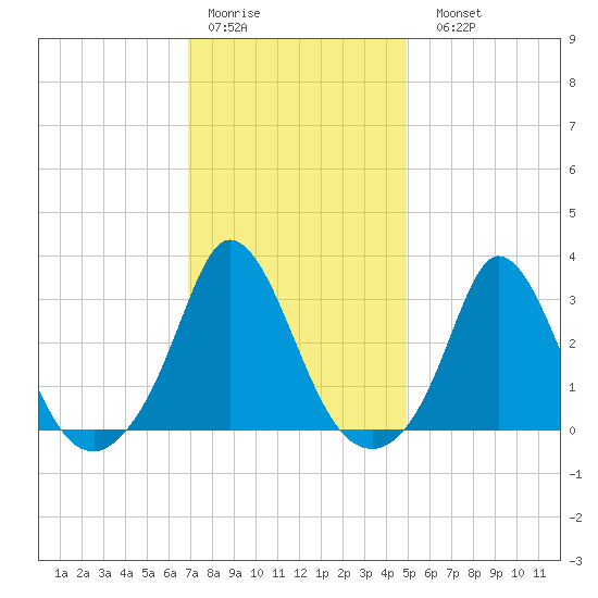 Gray Gables Beach tide chart for Thursday, January 30, 2025