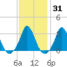Gray Gables Beach tide chart for Friday, January 31, 2025