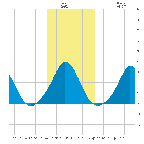 Gray Gables Beach tide chart for Friday, January 3, 2025