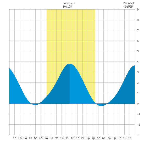 Gray Gables Beach tide chart for Saturday, January 4, 2025