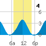 Gray Gables Beach tide chart for Saturday, January 4, 2025