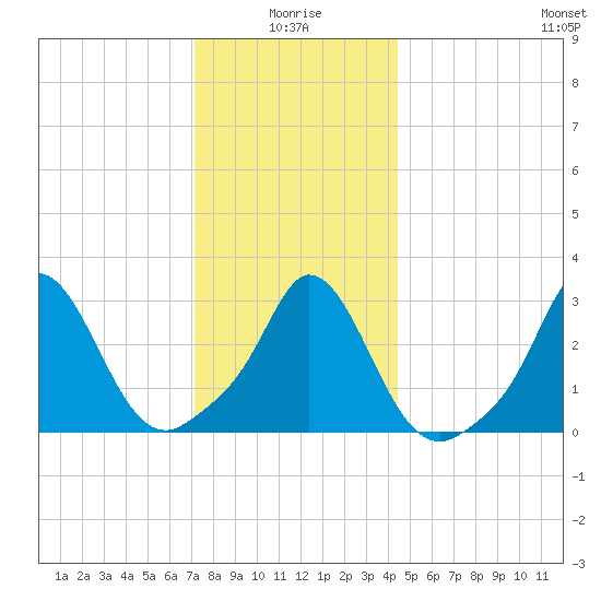 Gray Gables Beach tide chart for Sunday, January 5, 2025
