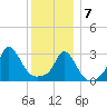 Gray Gables Beach tide chart for Tuesday, January 7, 2025