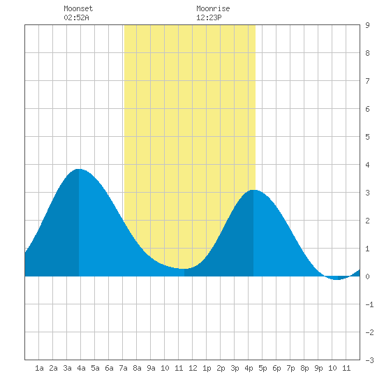 Gray Gables Beach tide chart for Thursday, January 9, 2025