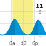 Gray Gables Beach tide chart for Tuesday, February 11, 2025