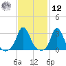 Gray Gables Beach tide chart for Wednesday, February 12, 2025