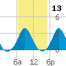 Gray Gables Beach tide chart for Thursday, February 13, 2025