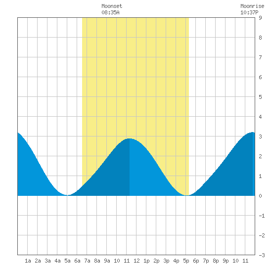 Gray Gables Beach tide chart for Monday, February 17, 2025