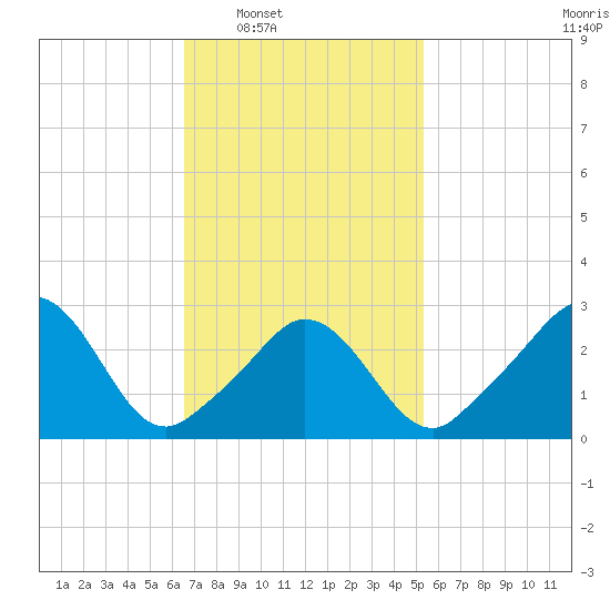 Gray Gables Beach tide chart for Tuesday, February 18, 2025