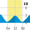 Gray Gables Beach tide chart for Tuesday, February 18, 2025