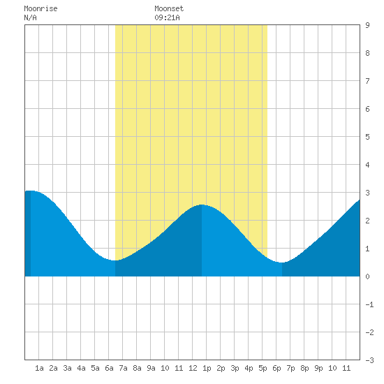 Gray Gables Beach tide chart for Wednesday, February 19, 2025
