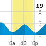 Gray Gables Beach tide chart for Wednesday, February 19, 2025