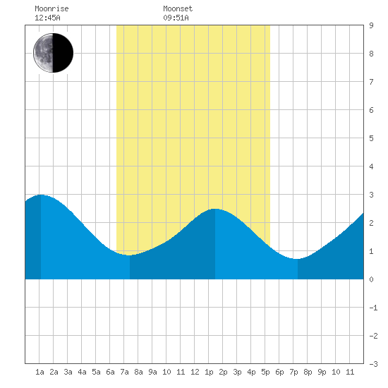 Gray Gables Beach tide chart for Thursday, February 20, 2025