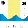 Gray Gables Beach tide chart for Thursday, February 20, 2025