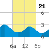 Gray Gables Beach tide chart for Friday, February 21, 2025